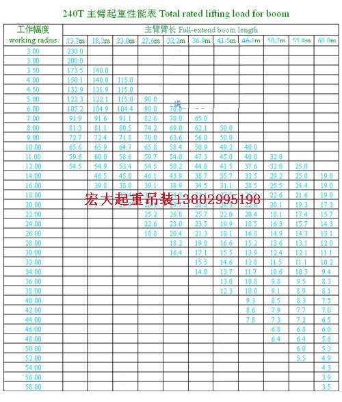 新闻资讯 240吨吊车参数表广州宏大起重装卸公司热线400-8851-268设备